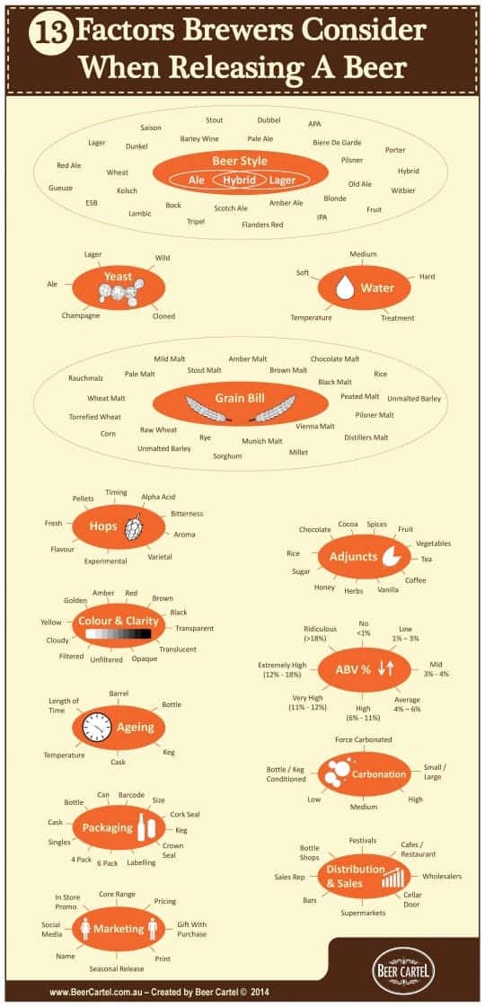 13 Factors That Brewers Consider When Releasing A Beer